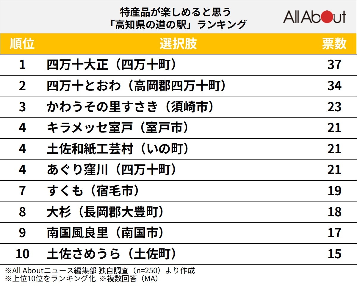 特産品が楽しめると思う「高知県の道の駅」ランキング