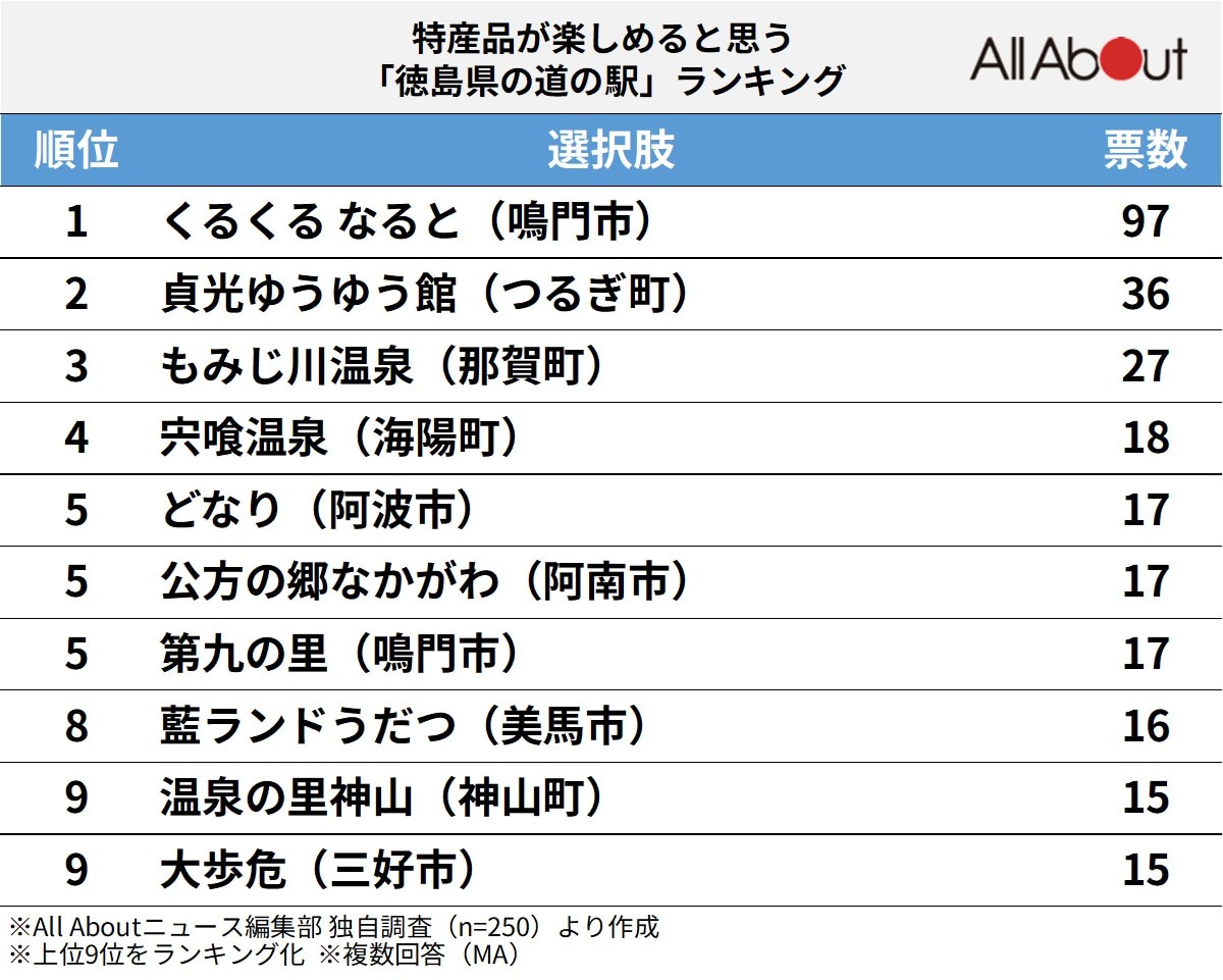 特産品が楽しめると思う「徳島県の道の駅」ランキング