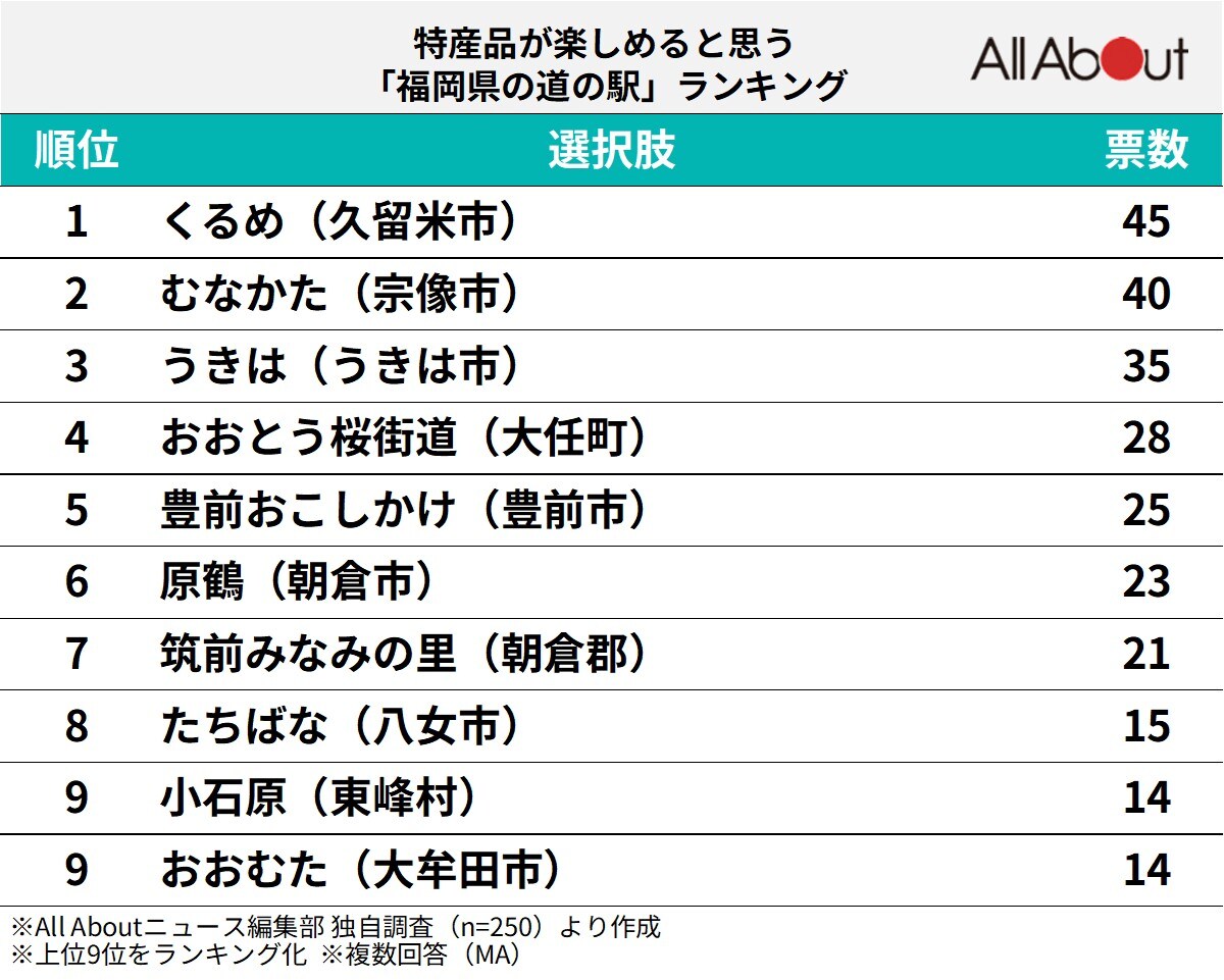 特産品が楽しめると思う「福岡県の道の駅」ランキング