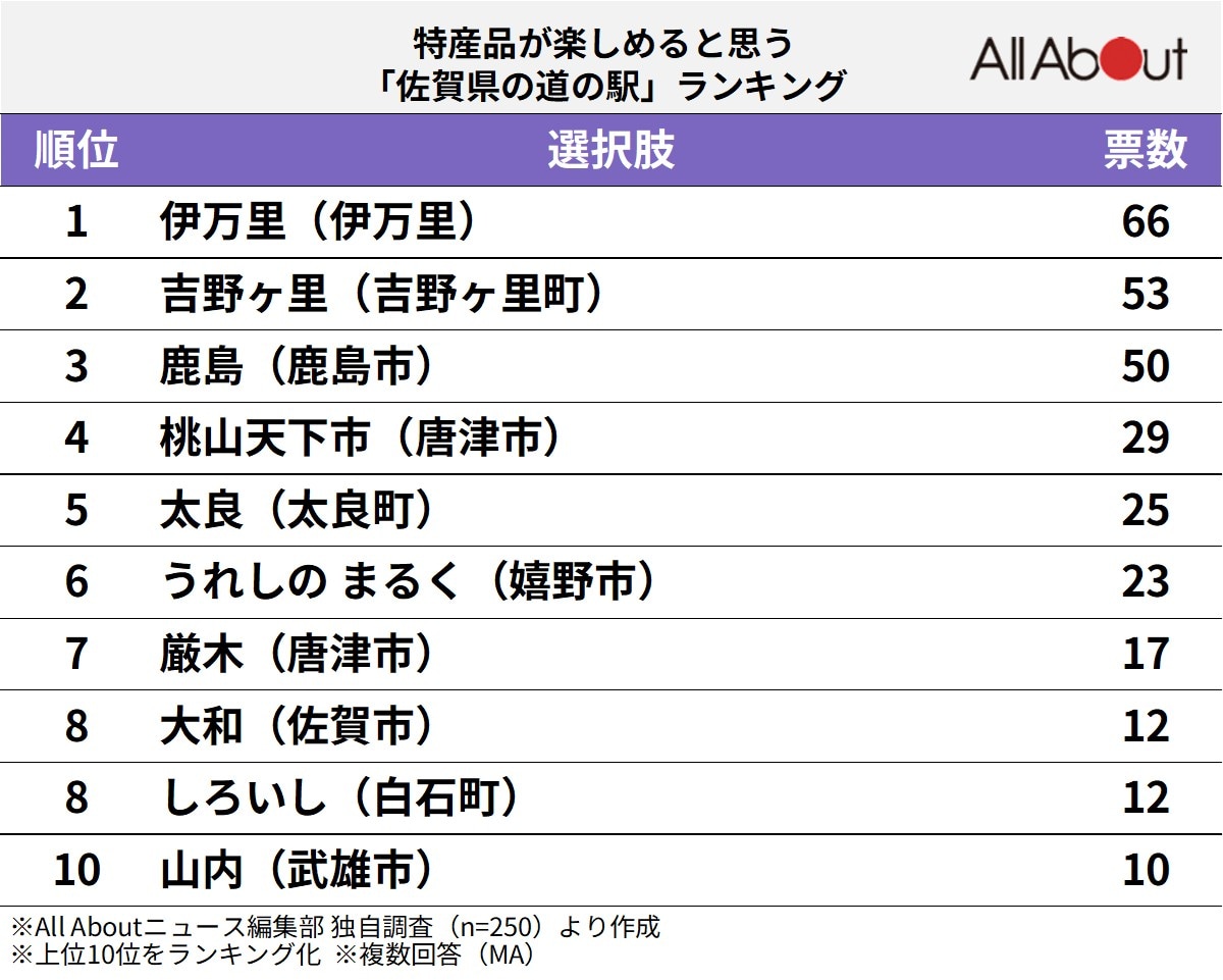 特産品が楽しめると思う「佐賀県の道の駅」ランキング