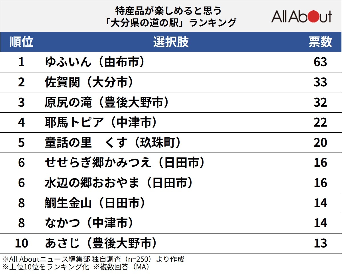 特産品が楽しめると思う「大分県の道の駅」ランキング
