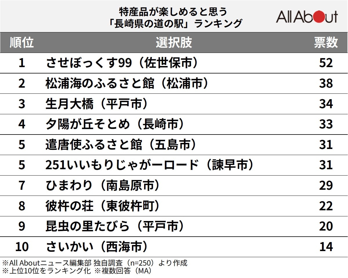 特産品が楽しめると思う「長崎県の道の駅」ランキング