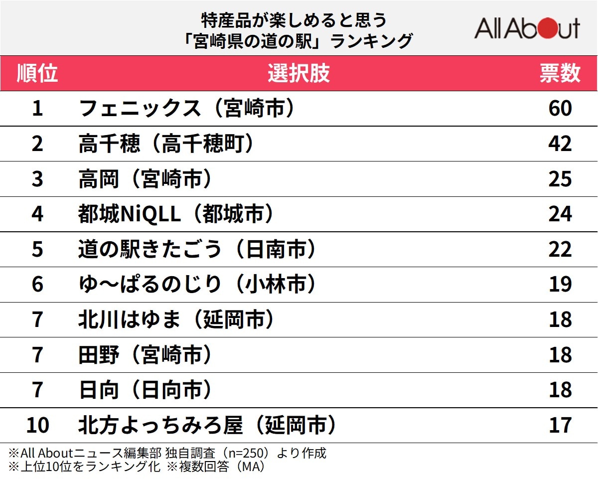 特産品が楽しめると思う「宮崎県の道の駅」ランキング