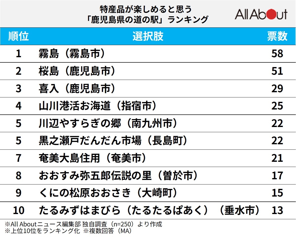 特産品が楽しめると思う「鹿児島県の道の駅」ランキング