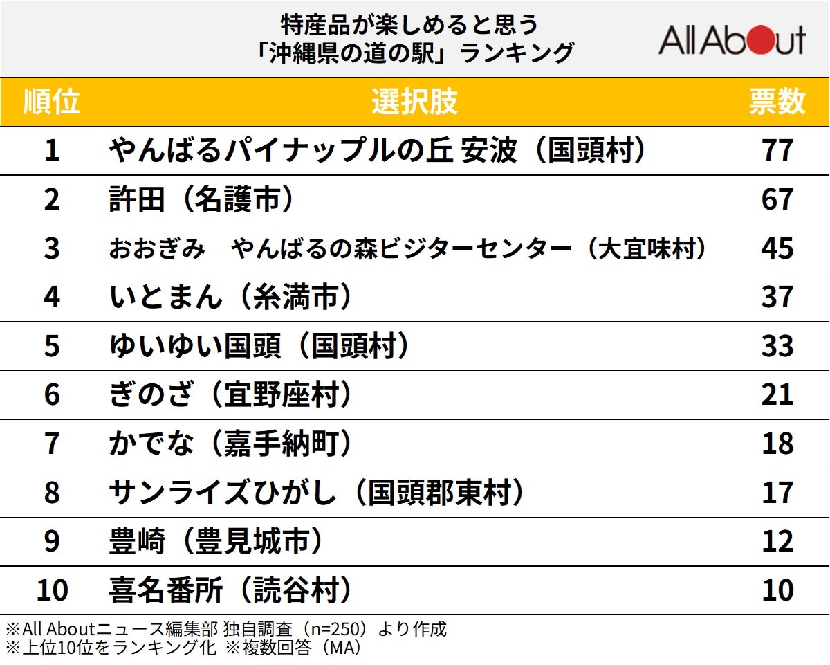 特産品が楽しめると思う「沖縄県の道の駅」ランキング