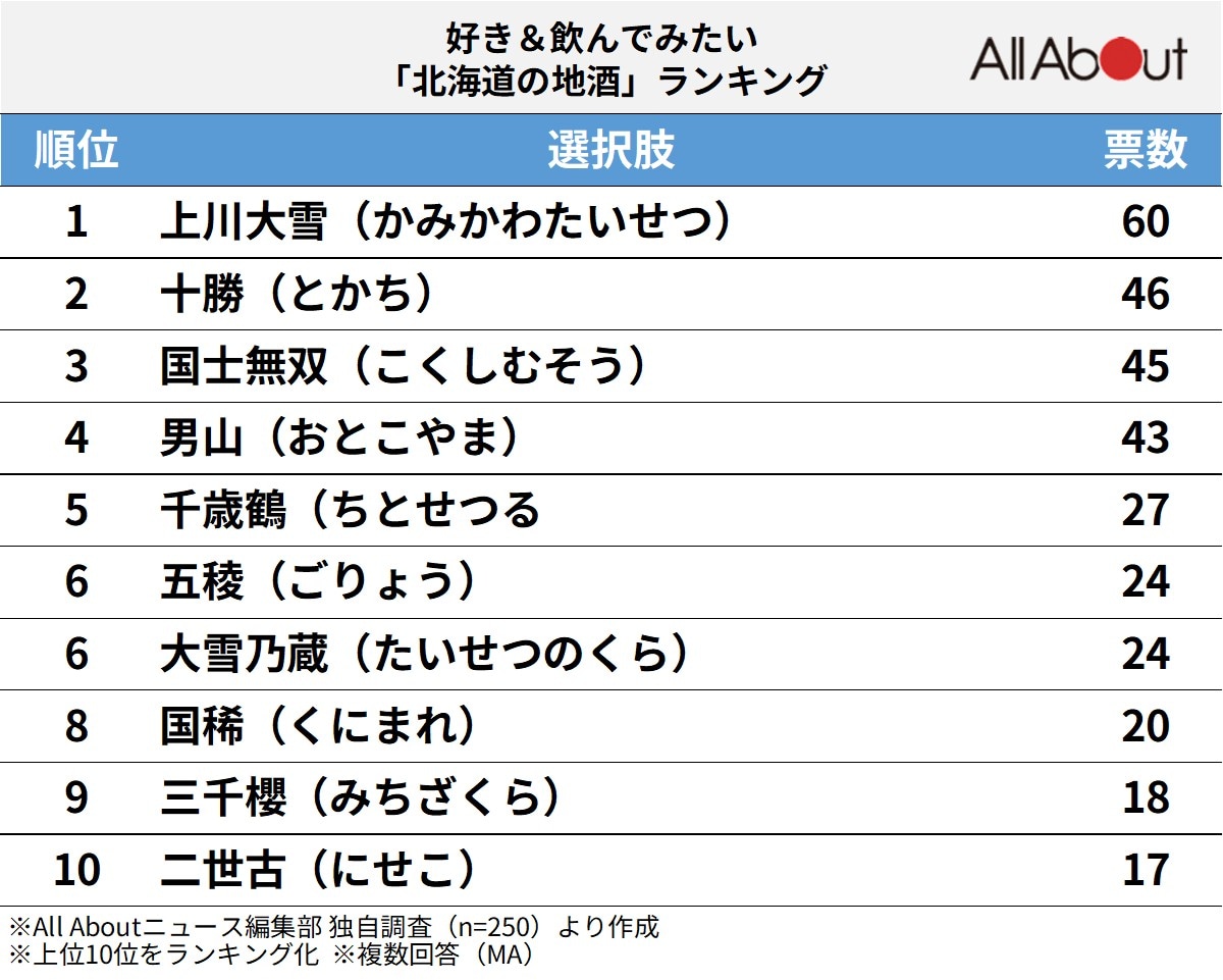 好き＆飲んでみたい「北海道の地酒」ランキングの画像