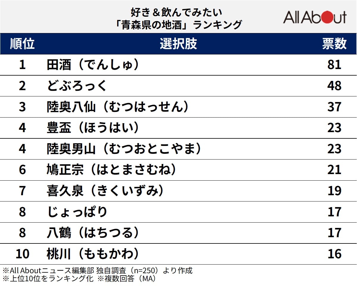 好き＆飲んでみたい「青森県の地酒」ランキングの画像