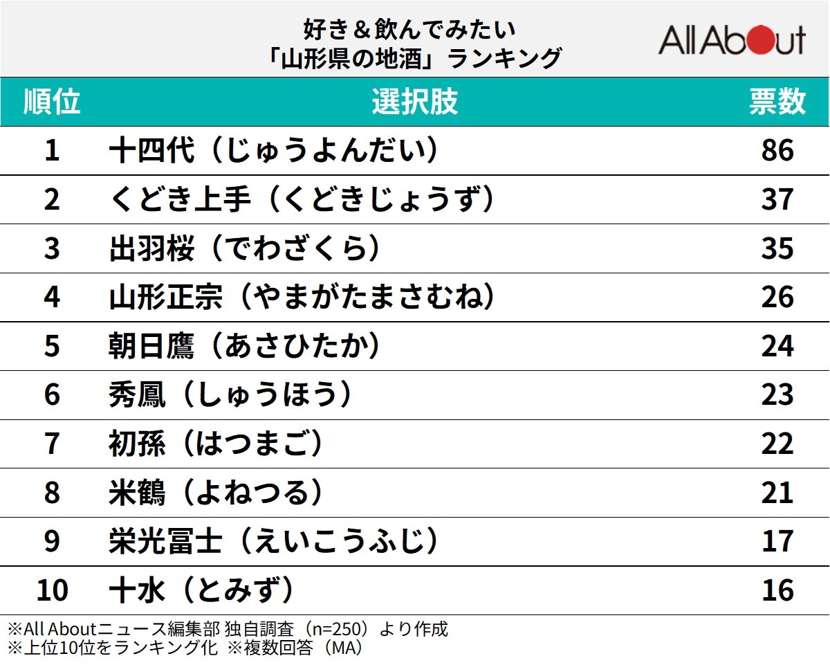 好き＆飲んでみたい「山形県の地酒」ランキングの画像