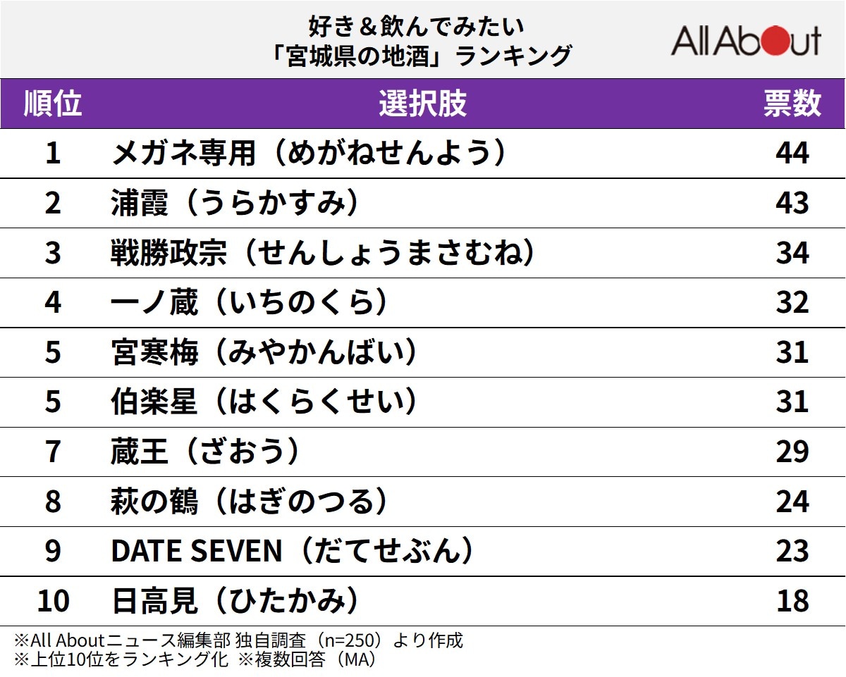 好き＆飲んでみたい「宮城県の地酒」ランキングの画像