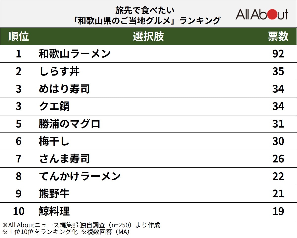 旅先で食べたい「和歌山県のご当地グルメ」ランキングの画像