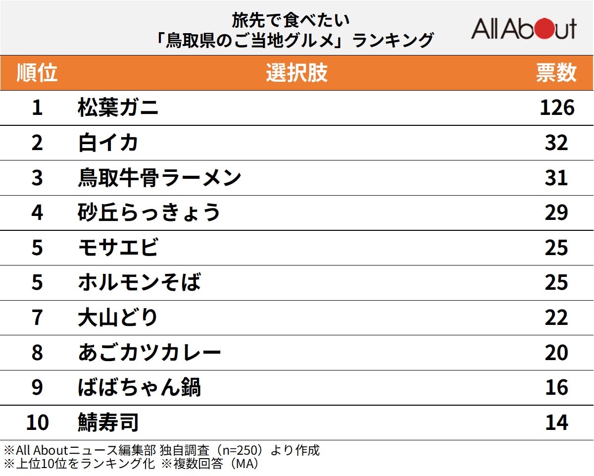 旅先で食べたい「鳥取県のご当地グルメ」ランキングの画像