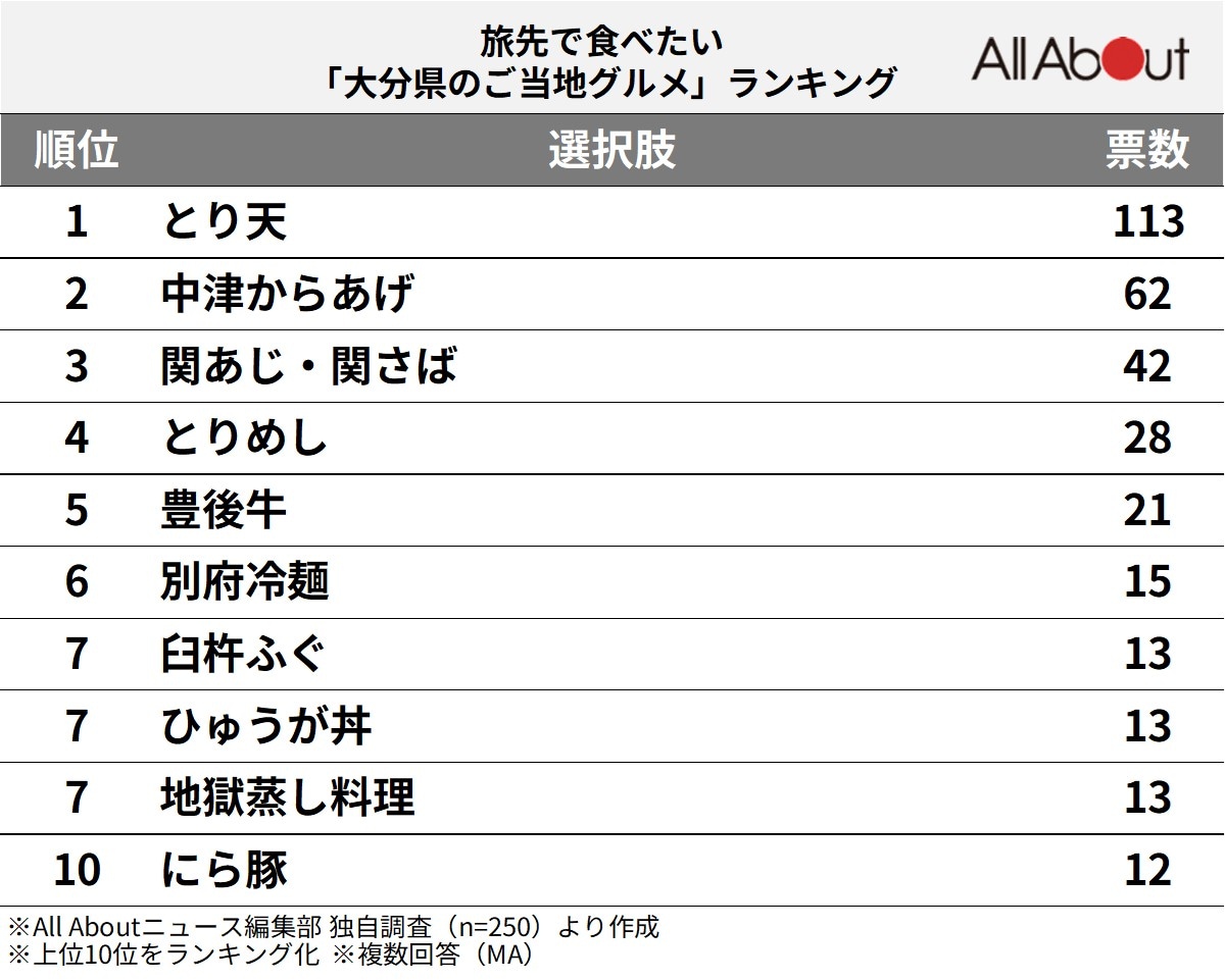 旅先で食べたい「大分県のご当地グルメ」ランキング
