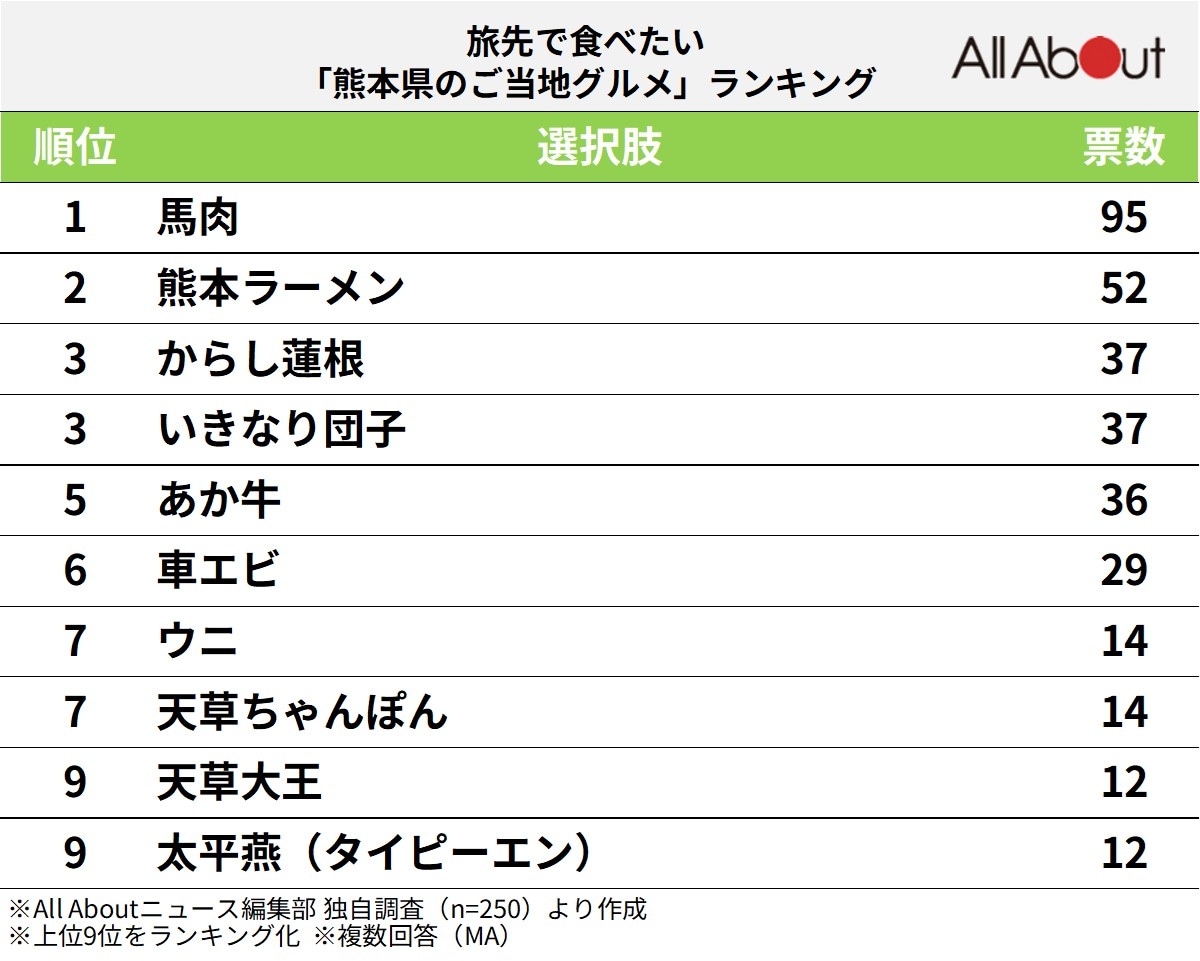 旅先で食べたい「熊本県のご当地グルメ」ランキング