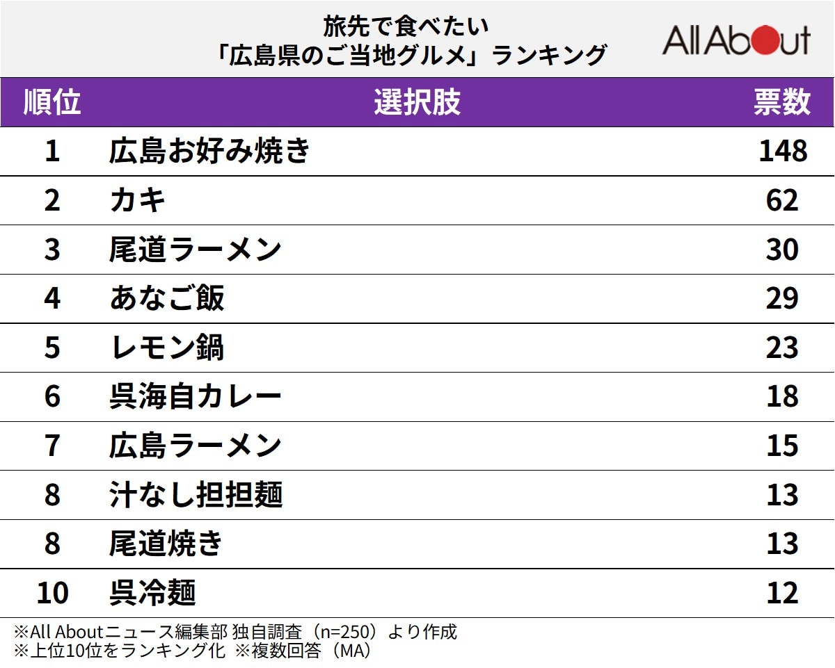 旅先で食べたい「広島県のご当地グルメ」ランキングの画像