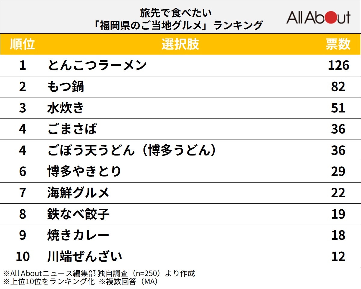 旅先で食べたい福岡県のご当地グルメランキング