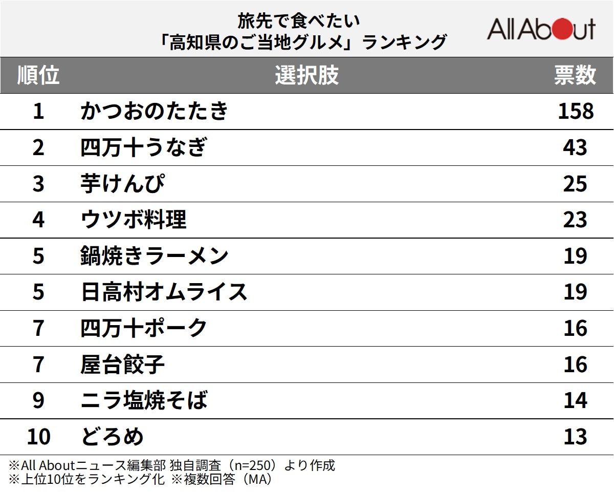 旅先で食べたい高知県のご当地グルメランキング