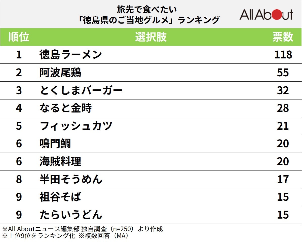 旅先で食べたい徳島県のご当地グルメランキング