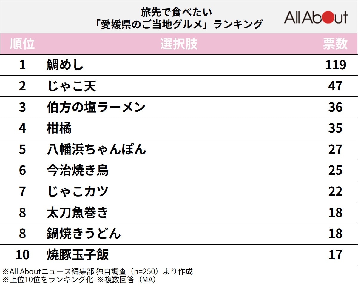 旅先で食べたい愛媛県のご当地グルメランキング