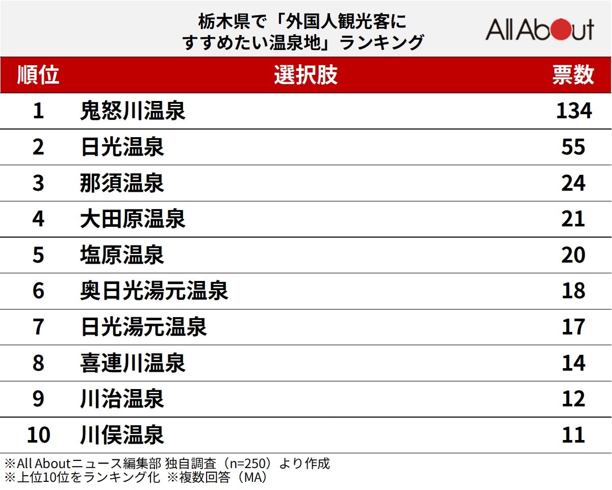 栃木県で「外国人観光客におすすめしたい温泉地」ランキング