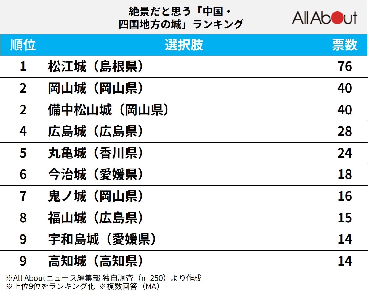 絶景だと思う中国・四国地方の城ランキング