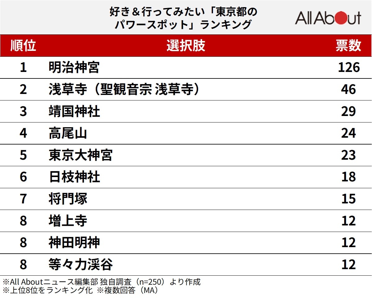 好き＆行ってみたい「東京都のパワースポット」ランキング