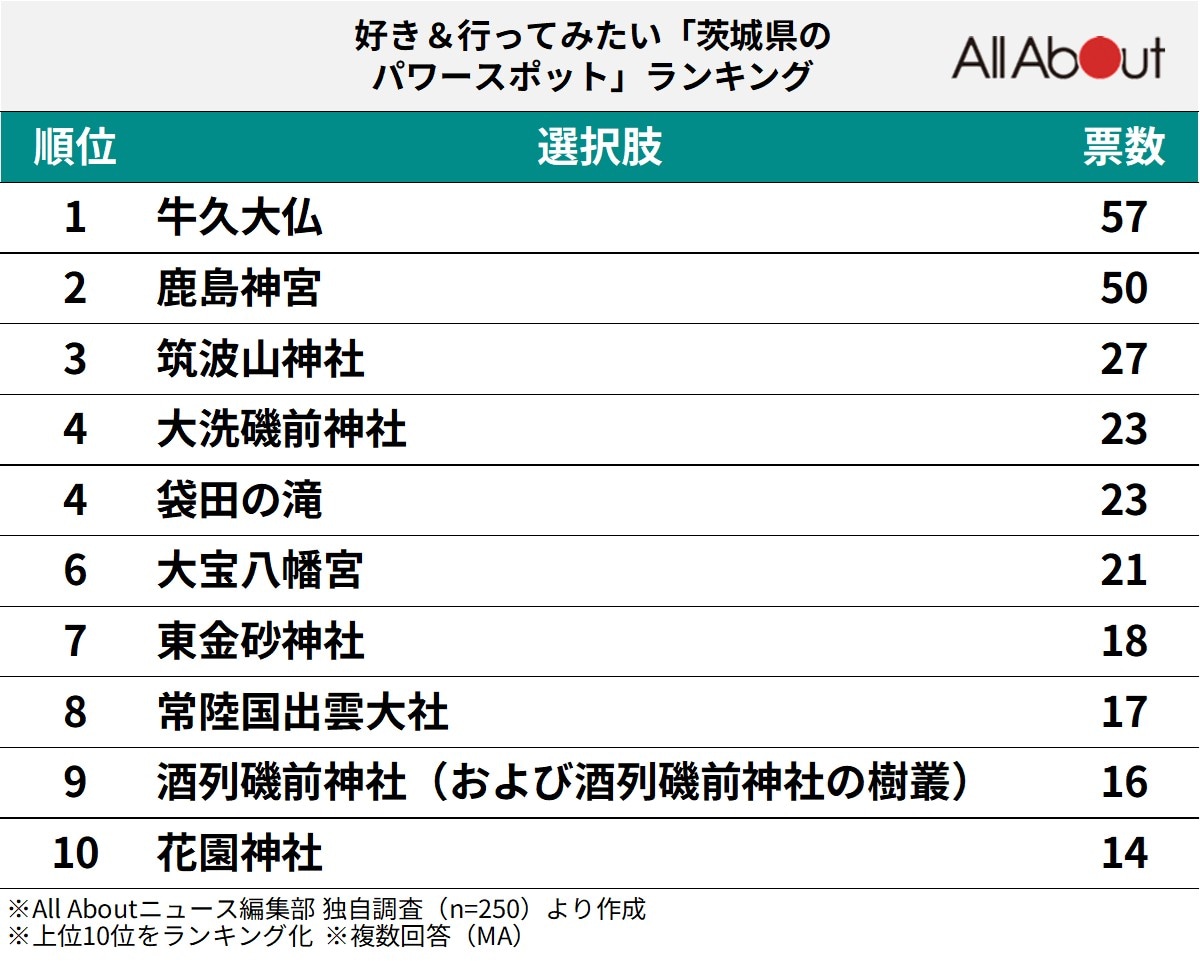 好き＆行ってみたい「茨城県のパワースポット」ランキング