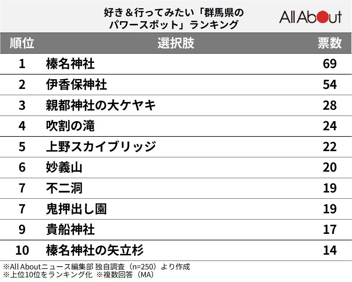 好き＆行ってみたい「群馬県のパワースポット」ランキング