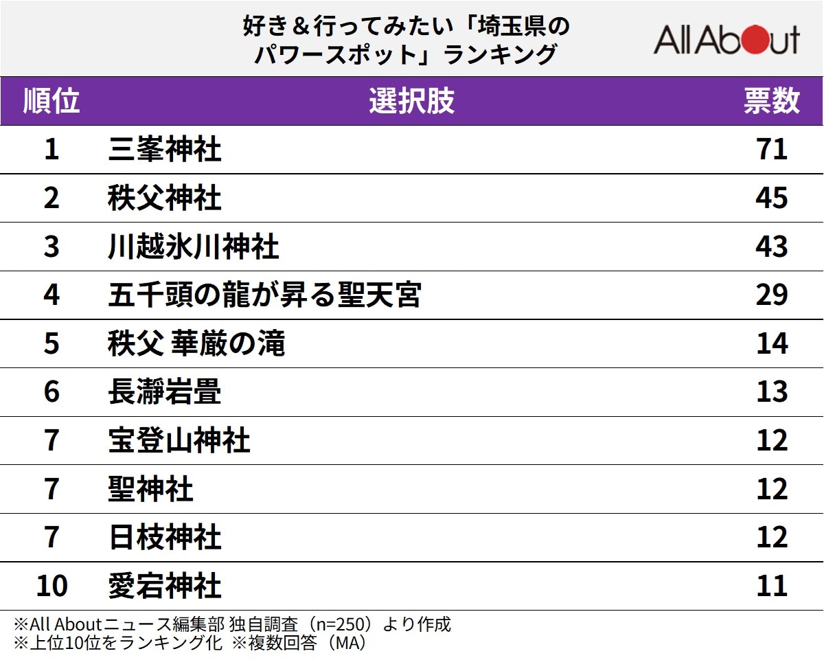 好き＆行ってみたい「埼玉県のパワースポット」ランキング