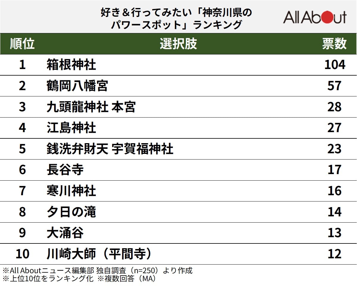 好き＆行ってみたい「神奈川県のパワースポット」ランキング