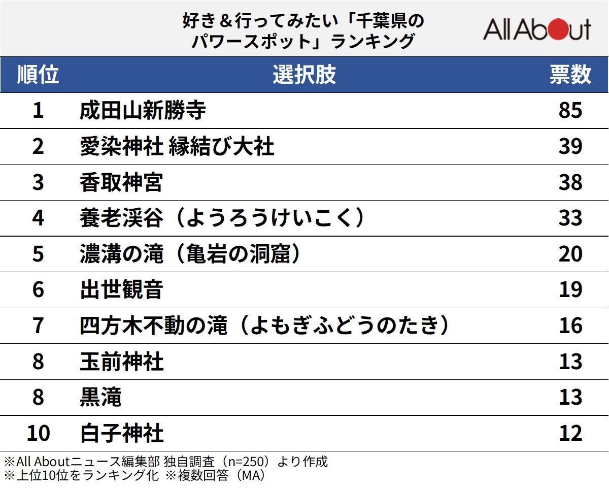 好き＆行ってみたい「千葉県のパワースポット」ランキング
