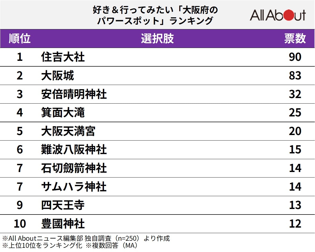 好き&行ってみたい「大阪府のパワースポット」ランキング
