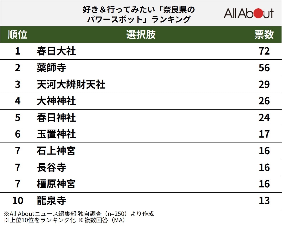 好き&行ってみたい「奈良県のパワースポット」ランキング
