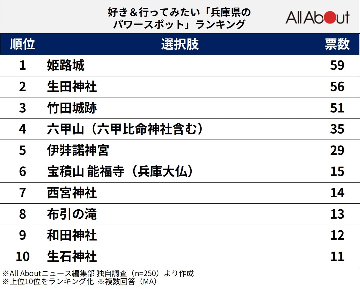 好き&行ってみたい「兵庫県のパワースポット」ランキング