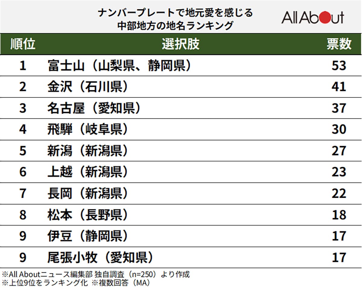 ナンバープレートで地元愛を感じる中部地方の地名ランキング