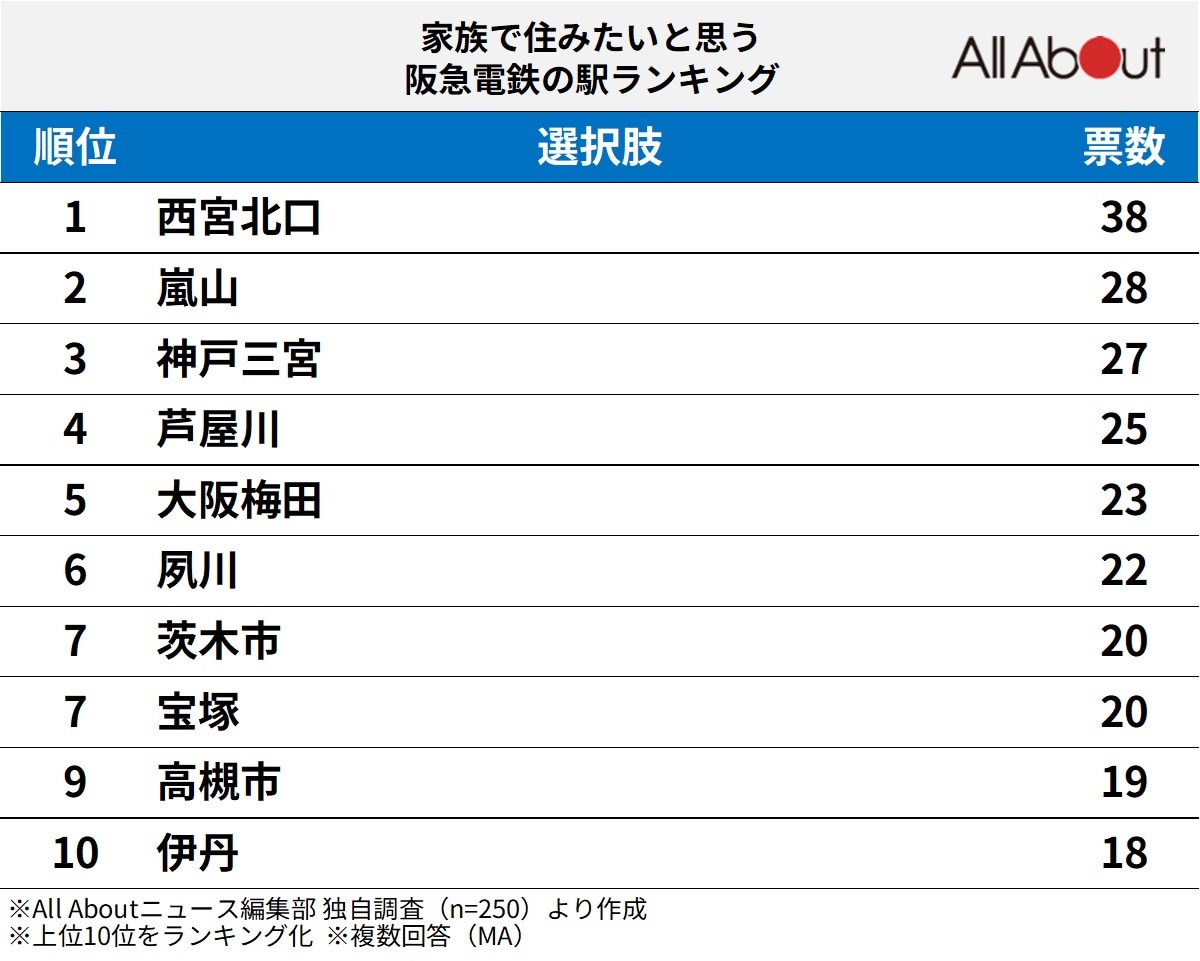 家族で住みたいと思う阪急電鉄の駅ランキング