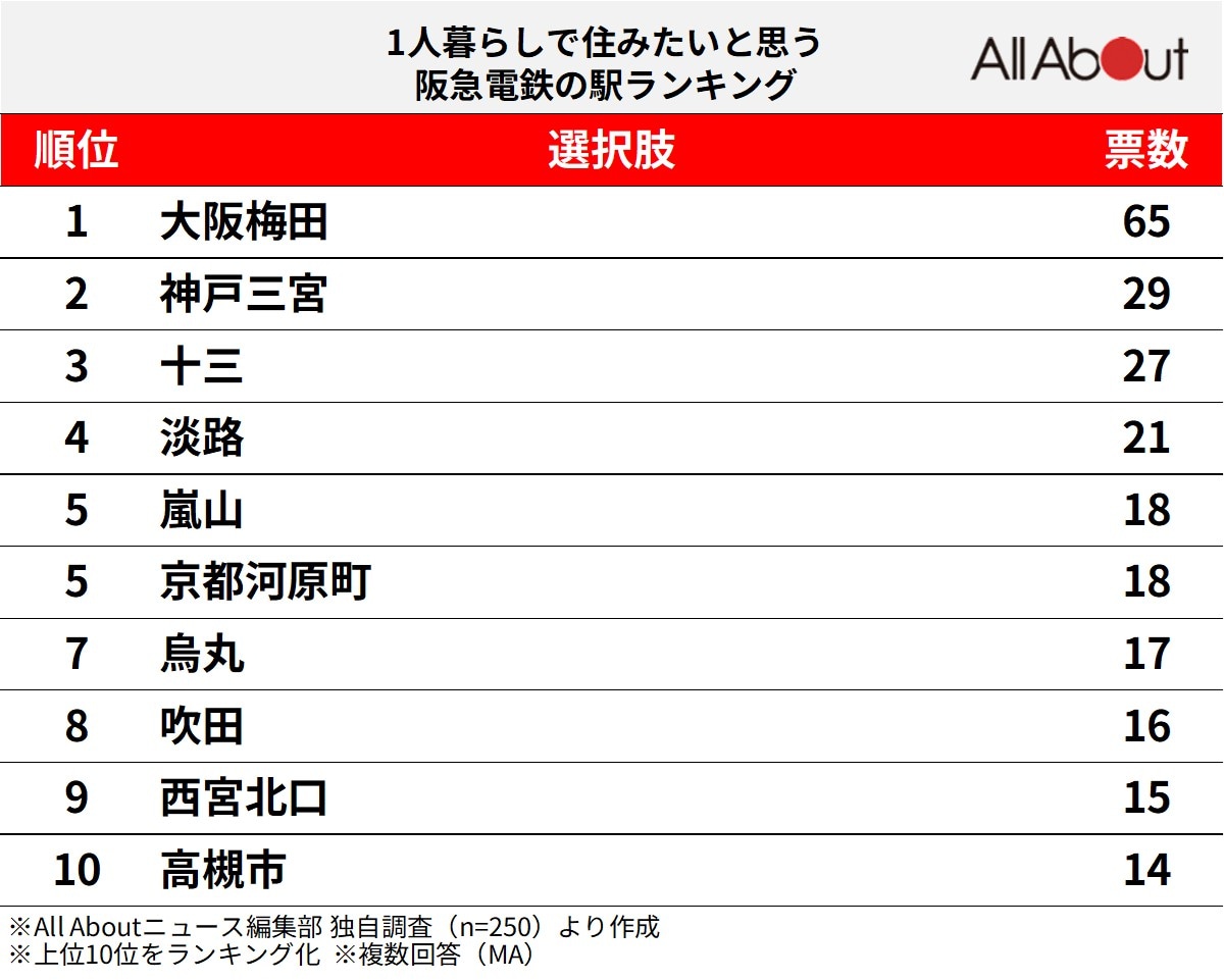 1人暮らしで住みたいと思う阪急電鉄の駅ランキング