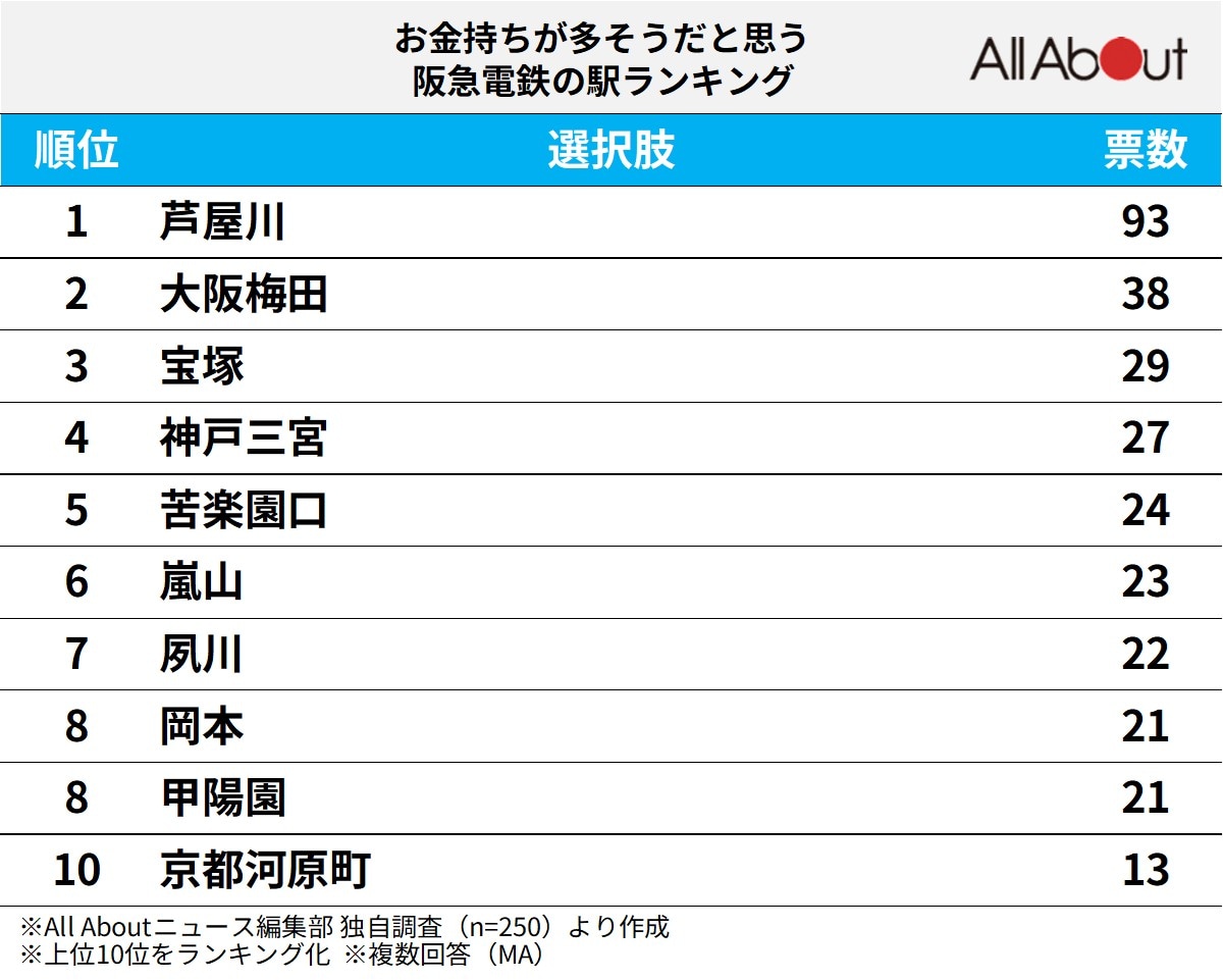 お金持ちが多そうだと思う阪急電鉄の駅ランキング