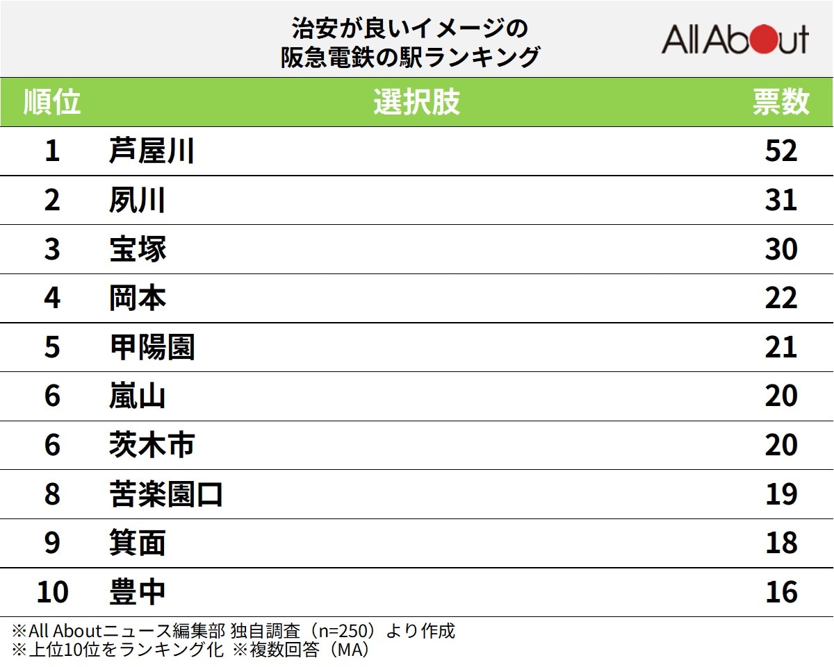 治安が良いイメージの阪急電鉄の駅ランキング