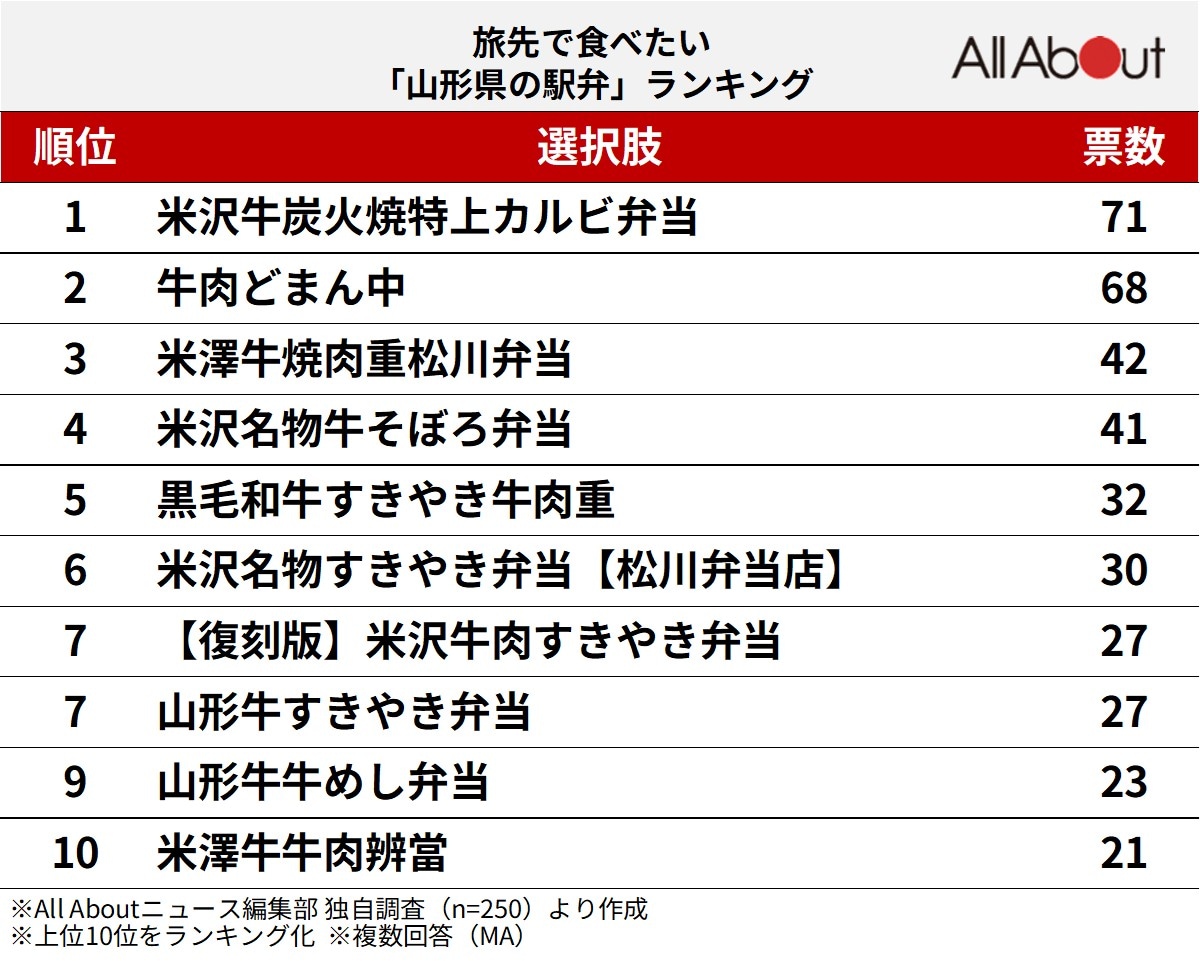 旅先で食べたい「山形県の駅弁」ランキング