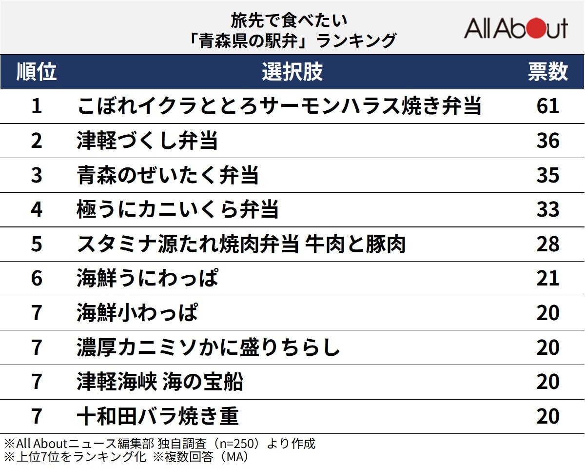 旅先で食べたい「青森県の駅弁」ランキング