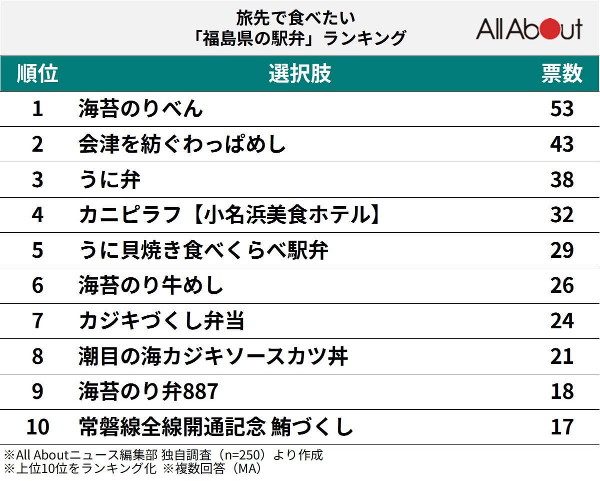 旅先で食べたい「福島県の駅弁」ランキング