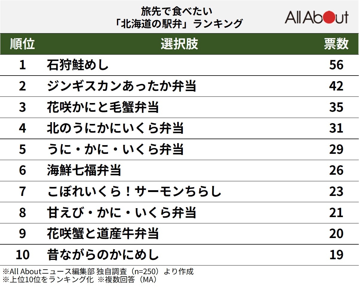 旅先で食べたい「北海道の駅弁」ランキング
