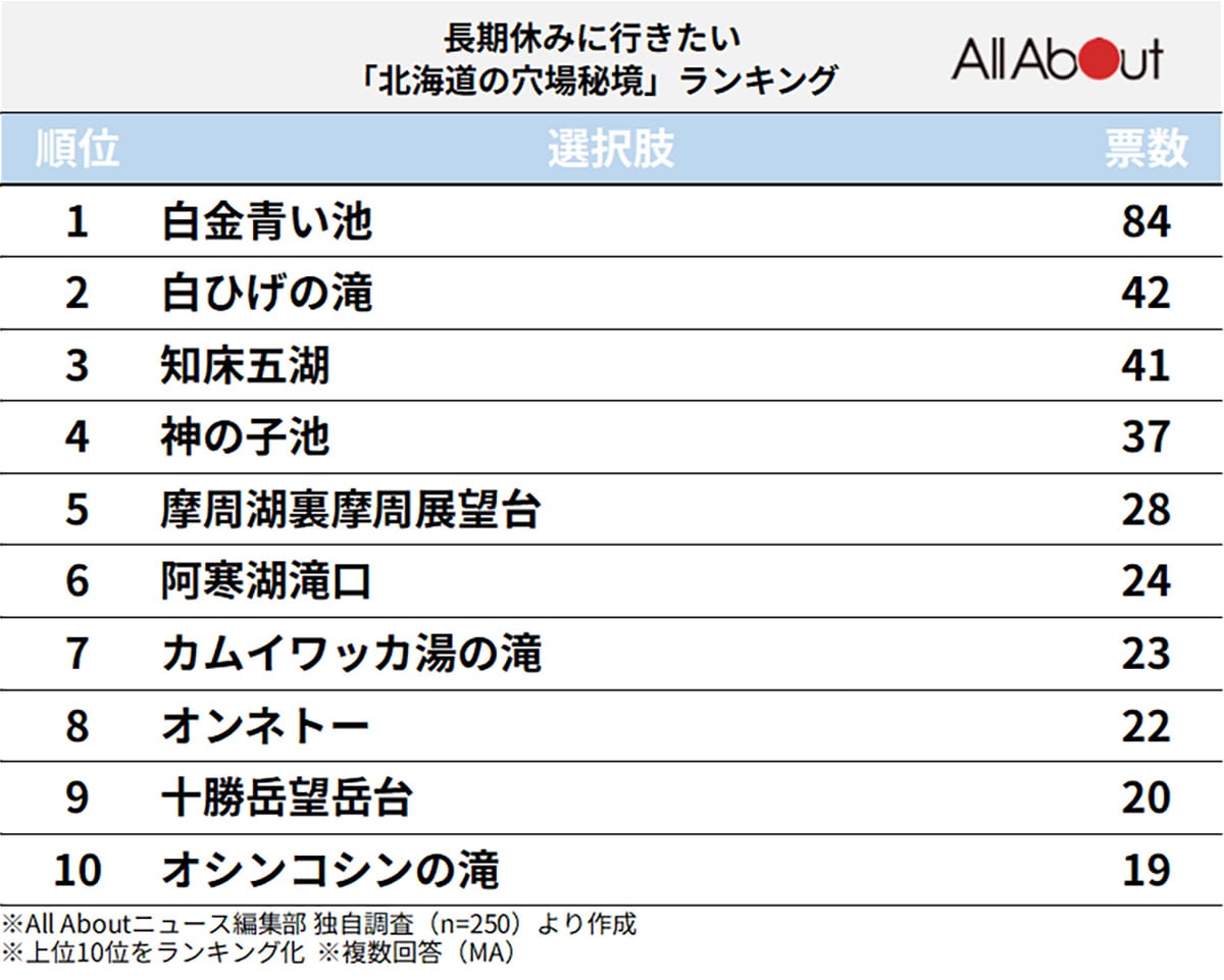 長期休みに行きたい「北海道の穴場秘境」ランキング