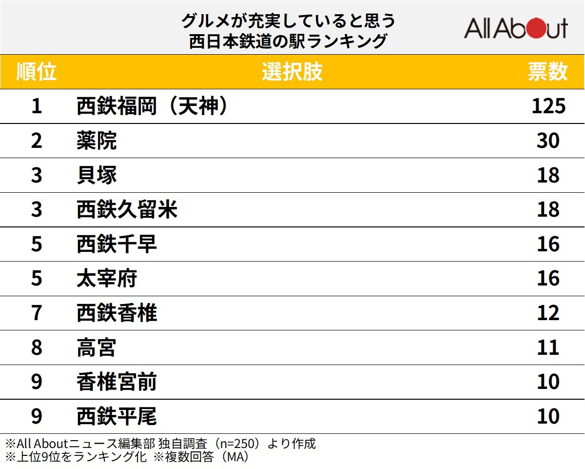 グルメが充実していると思う西日本鉄道の駅ランキングの画像