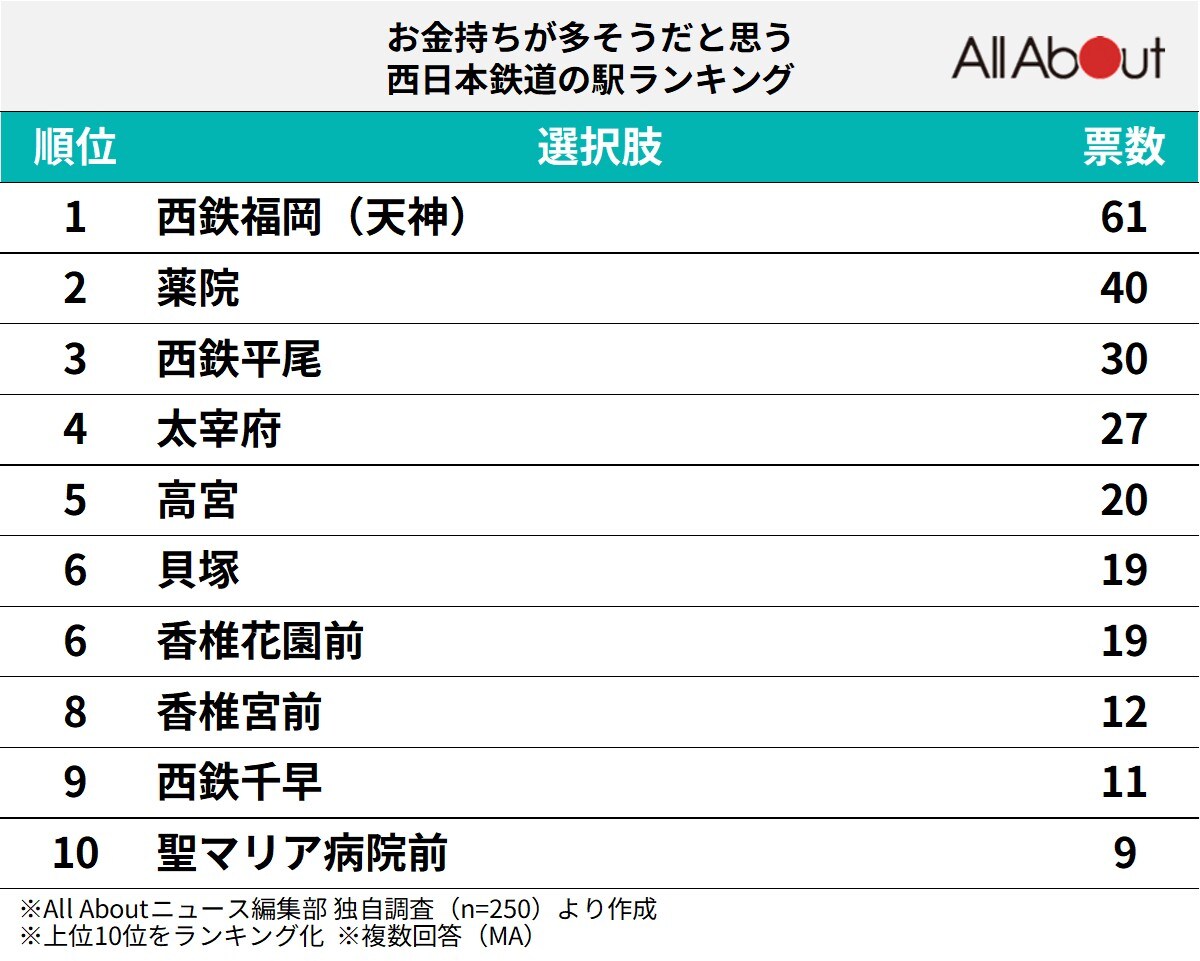 お金持ちが多そうだと思う西日本鉄道の駅ランキングの画像