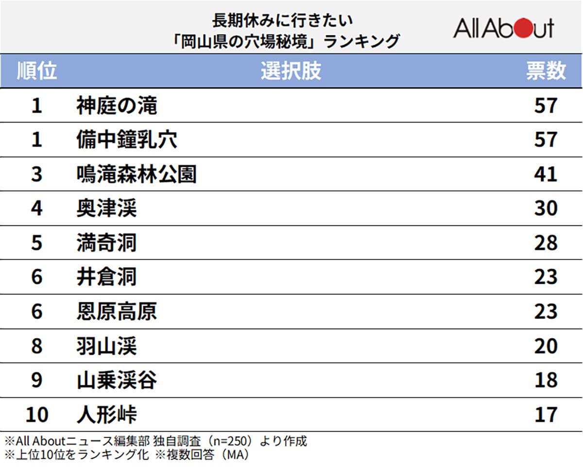 長期休暇に行きたい岡山県の穴場秘境ランキング