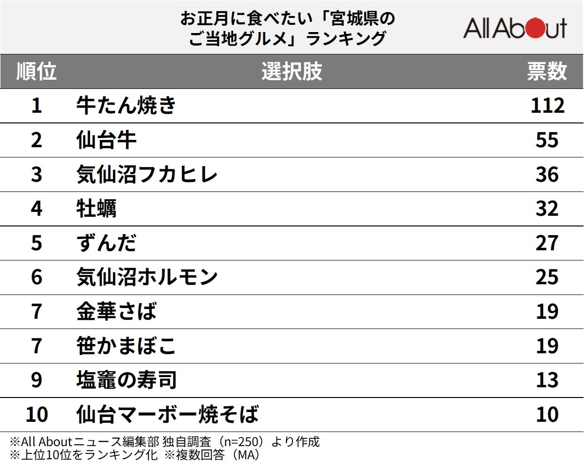 お正月に食べたい「宮城県のご当地グルメ」ランキング
