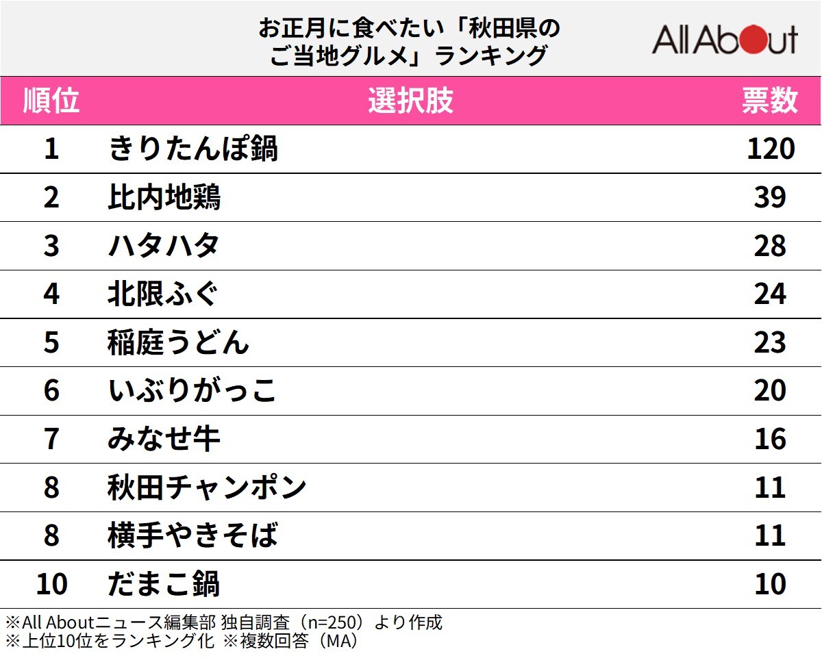 お正月に食べたい「秋田県のご当地グルメ」ランキング