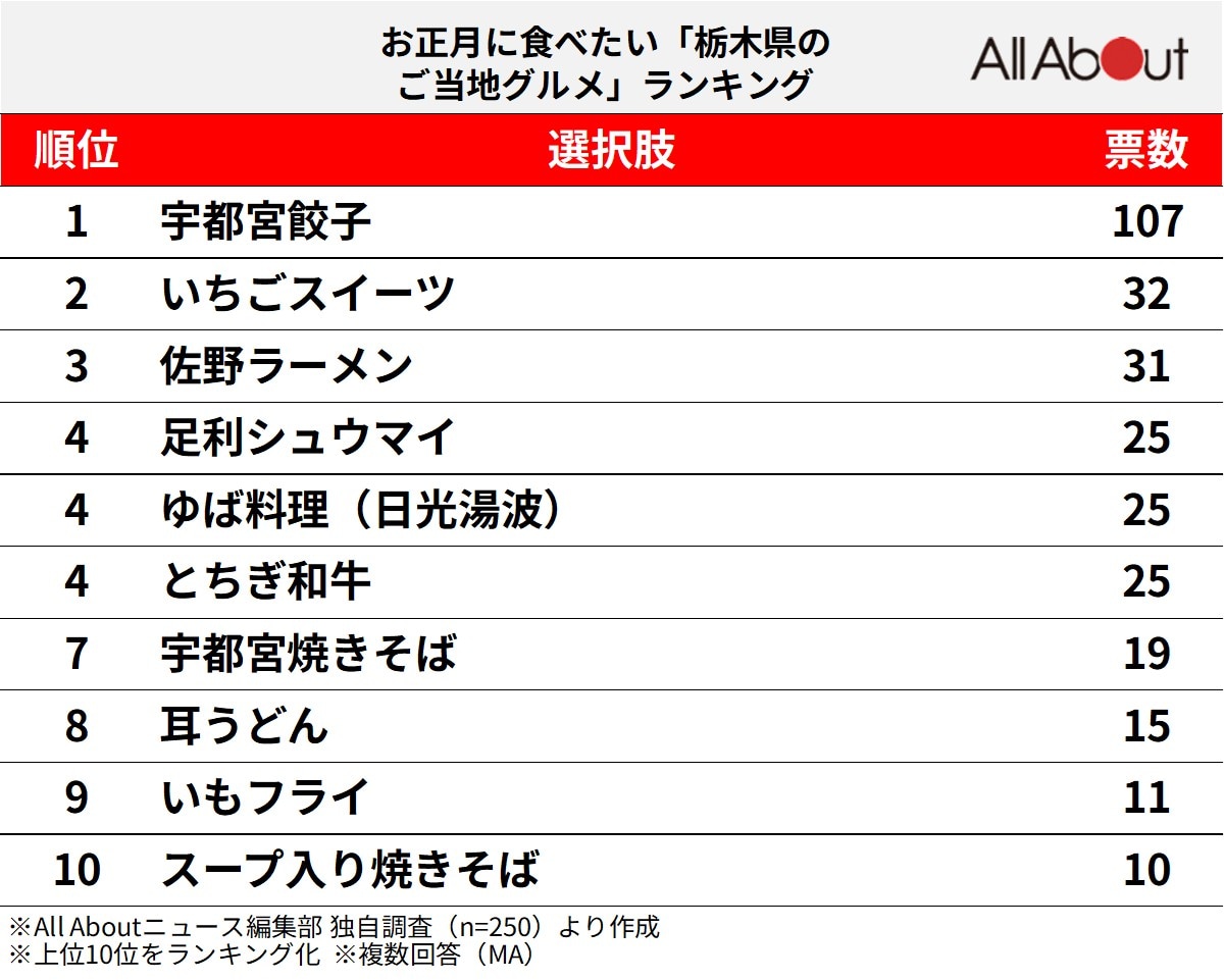 お正月に食べたい「栃木県のご当地グルメ」ランキング