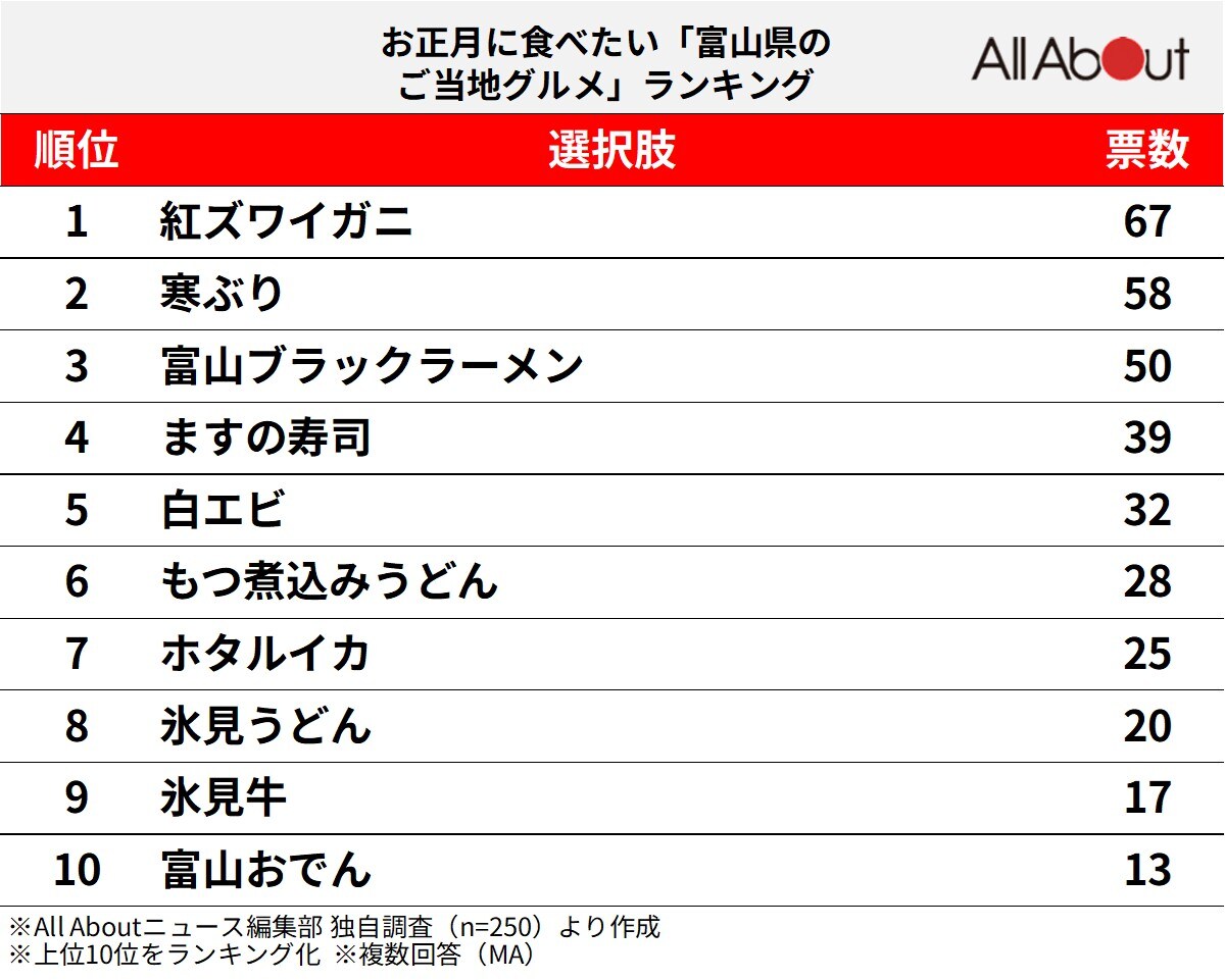 お正月に食べたい「富山県のご当地グルメ」ランキング